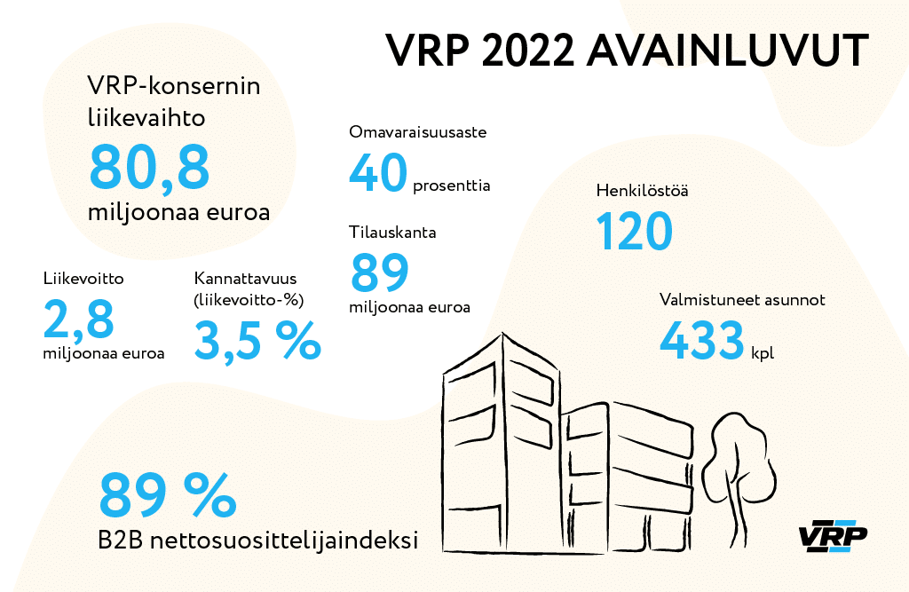 VRP-konserni myi asuntoja edellisvuotta paremmin haastavana aikana - VRP